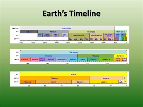 The Timeline Of Earth – NBKomputer