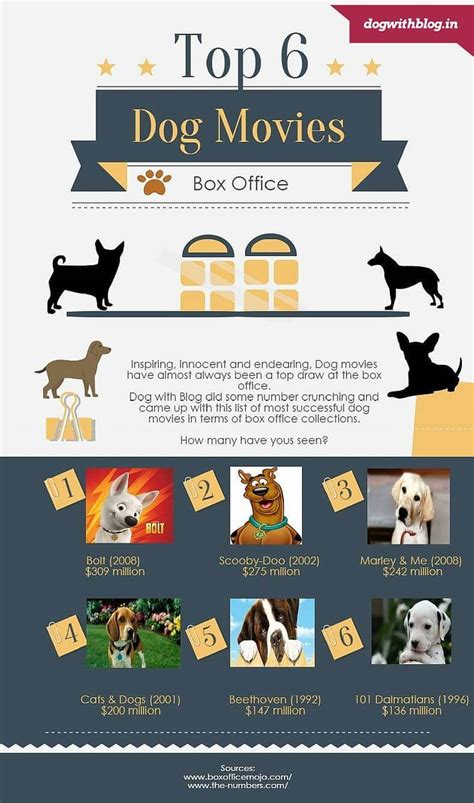 6 Dog movies that won the Box-office!