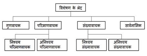 Visheshan in Hindi विशेषण, Visheshan Examples, Types