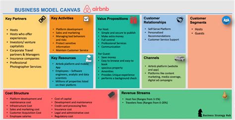 Airbnb Business Model | How does Airbnb make money? | Business Strategy Hub