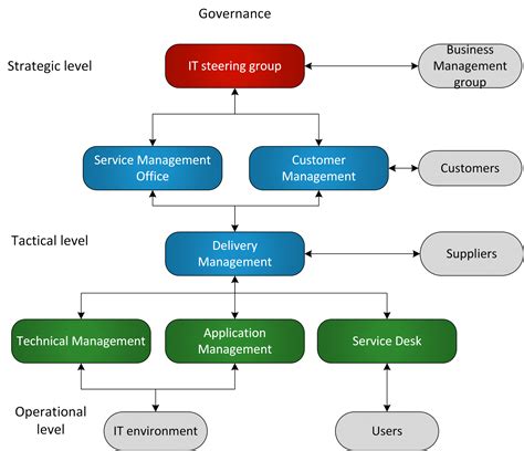 Service Management Office - OpenTRIM