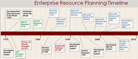 Enterprise Resource Planning Timeline MSDAX