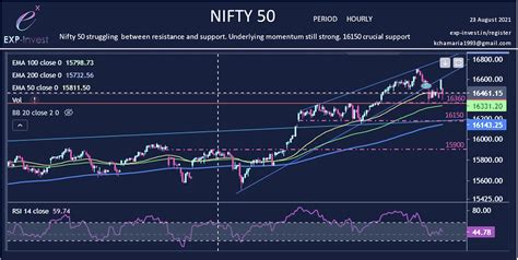 Nifty 50 - Support and Resistance levels