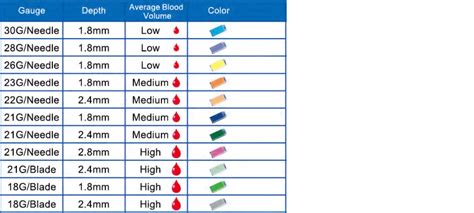 Different Sizes Blood Lancet 28g 29g 30g 31g - Buy Blood Lancet 30 G,Blood Lancet 28g 29g 30g ...