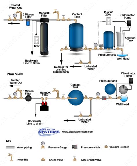 Clean Water Systems & Stores Inc Introduces New Well Water Diagram Service