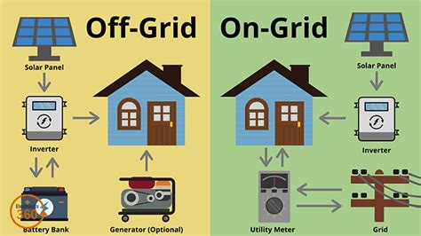 Off-Grid Solar System - Electronics 360