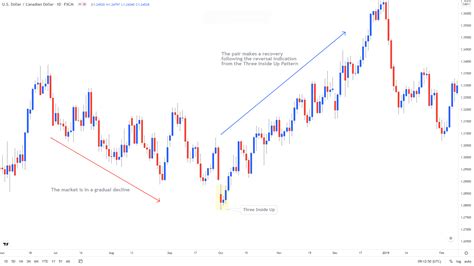 Three Inside Up Pattern - Bullish Reversal