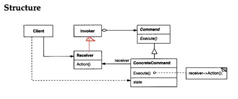 Command Design Pattern Uml Diagrams Software Ideas Modeler | Images and Photos finder