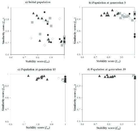 The evolution of RNA solution at different ω sim (ω sim = 0.3, 0.5 ...