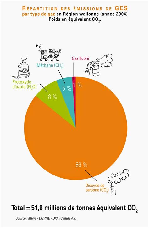 Des gestes pour la planète : Les gaz à effet de serre