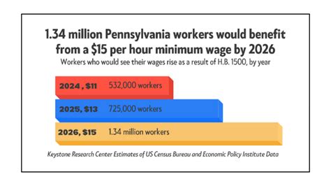 ANALYSIS: Raising PA’s Minimum Wage Via HB1500 Would Benefit 1.34 Million Pennsylvanians - Penn BPC