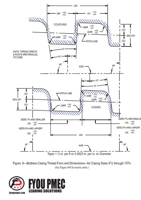 API Spec 5B Buttress Casing Thread Form