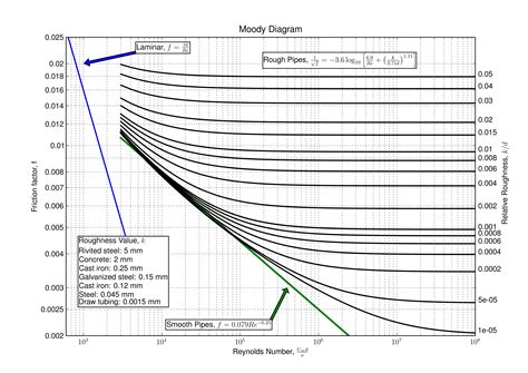 Moody Diagram | Software Configuration Tips from an Idiot