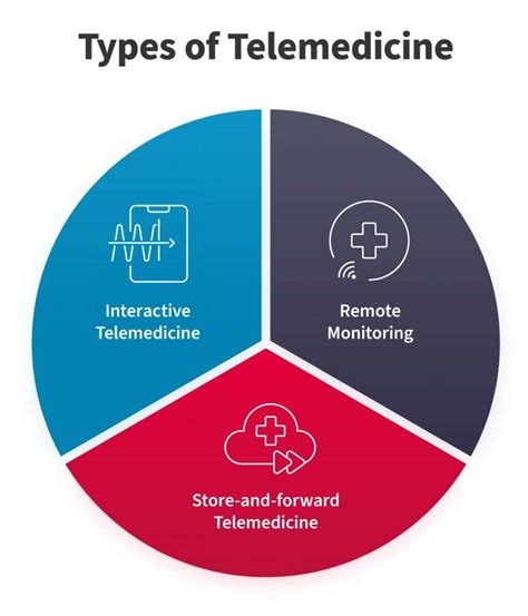 Different Types of Telemedicine - DrCare247