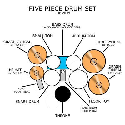Is there a "standard" or "typical" drum kit layout? - Music: Practice & Theory Stack Exchange