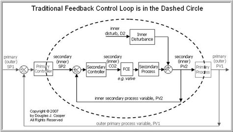 The Cascade Control Architecture – Control Guru