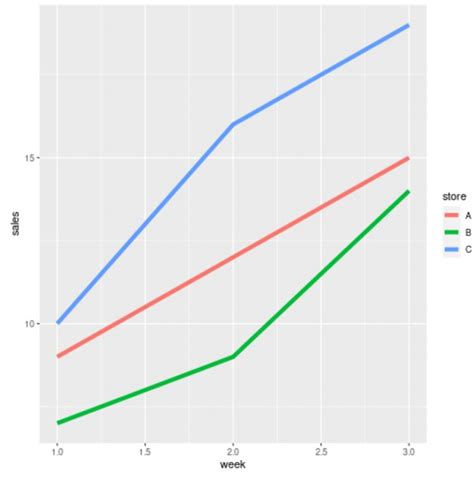 How to Change Line Colors in ggplot2 (With Examples)