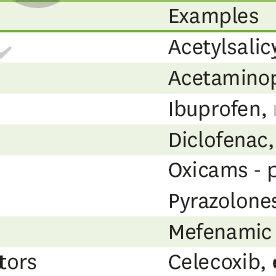 Pharmacological classification of antipyretic non-opioid analgesics... | Download Table