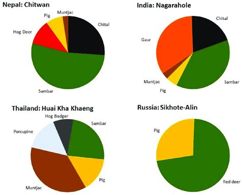 Tiger food habits in different regions to show the preference for ...