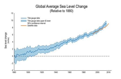 USGCRP Indicator Details | GlobalChange.gov