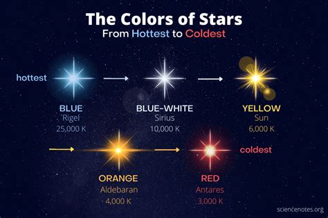 Top 6 what color is the hottest star 2022