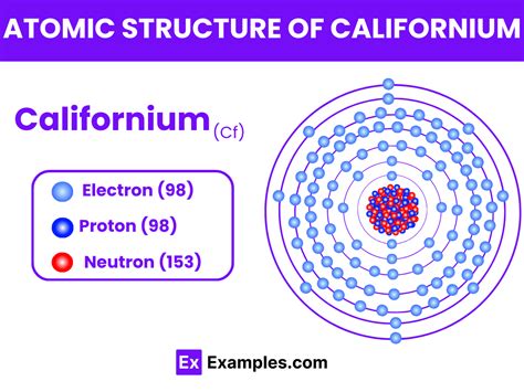 Californium (Cf) - Definition, Preparation, Properties, Uses, Compounds, Reactivity