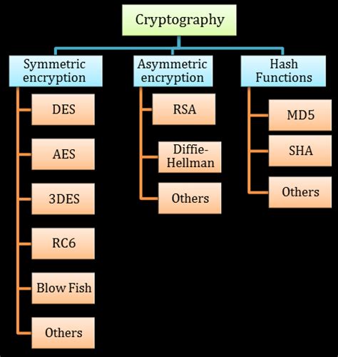 The three main categories of standard cryptography algorithms | Download Scientific Diagram