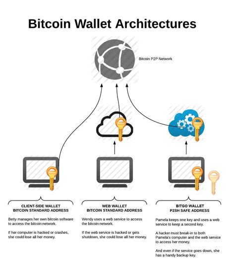 Bitcoin Wallet Architecture Comparison | 99 Bitcoins