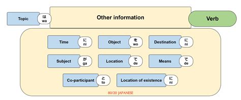 Japanese sentence structure - 80/20 Japanese