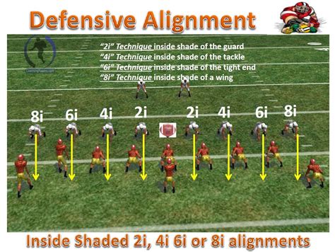 Understanding Defensive Front Alignments - Football Toolbox | Football ...