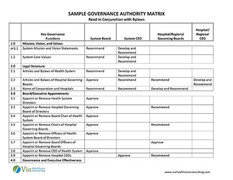 Sample Governance Authority Matrix | AHA Trustee Services