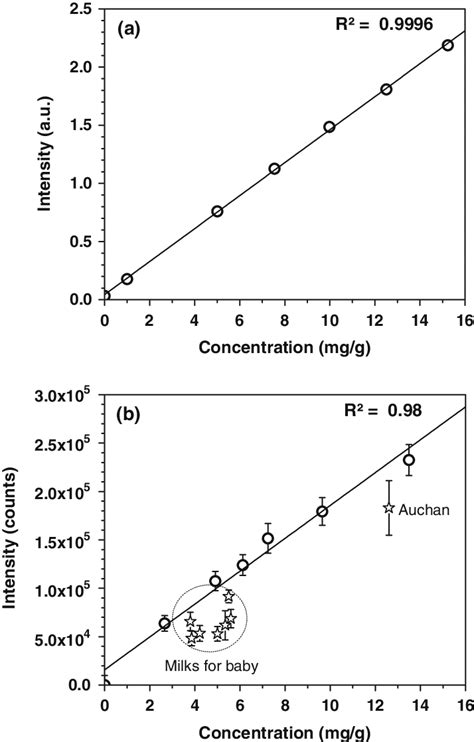 Calibration curves with Ca II 317.9-nm line for a ICP-AES and b LIBS.... | Download Scientific ...