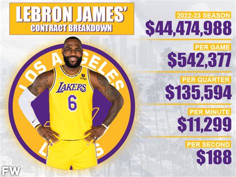 LeBron James's Contract Breakdown: The King Is Earning $188 Per Second ...