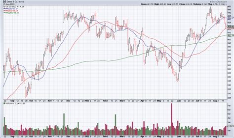 DE Earnings Are Solid - Top Gun Financial