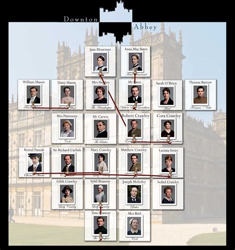 Downton Abbey Characters Chart