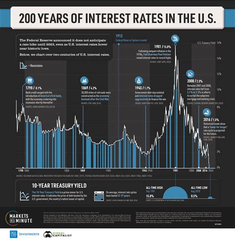 What Interest Rate Triggers The Next Crisis? | BullsNBears.com Secular Bull and Bear Market ...