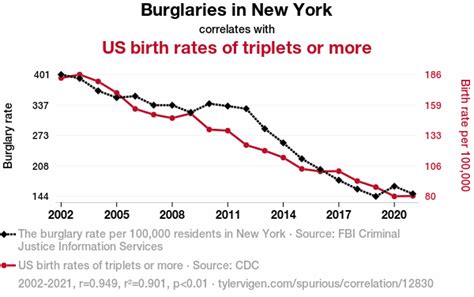 Burglaries in New York correlates with US birth rates of triplets or more (r=0.949)