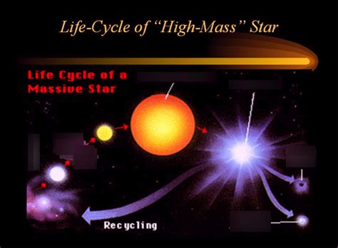 high mass star life cycle Diagram | Quizlet