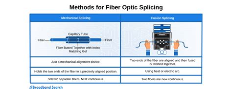 How Anyone Can Splice Fiber Optic Cable - BroadbandSearch