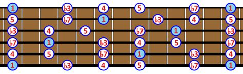 The Pentatonic Scale on the Guitar Everthing You Need To Know [2024 ]