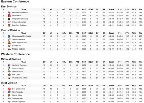 Ontario Hockey League: Early divisional standings take shape - The Playbook