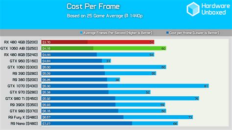 Nvidia GeForce GTX 1060: Benchmark Review – 25 Games Tested! – Hardware ...