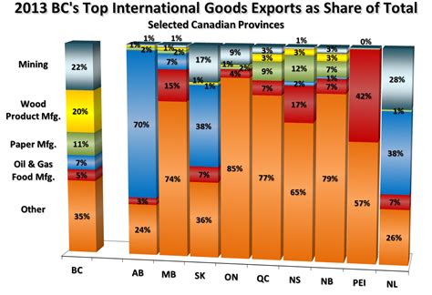 BC's International Goods Exports — Urban Futures