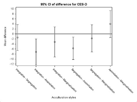 Confidence interval plot. Displayed are 95% confidence intervals for... | Download Scientific ...