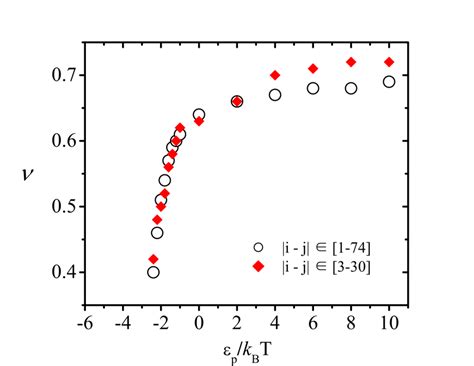 Compactness-dependent homopolymer properties. Dimensional features of... | Download Scientific ...