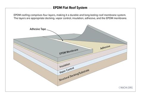 EPDM Flat Roof System - Inspection Gallery - InterNACHI®