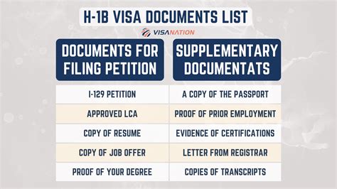 H-1B Visa Documents: Dropbox Checklist, Filing, & Stamping