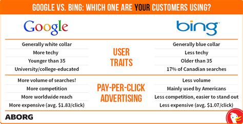 Google vs. Bing? User Traits & Demographics; Where Best to Advertise