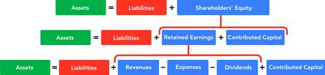 Expanded Accounting Equation