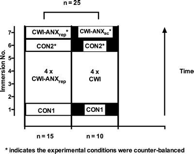 Frontiers | Acute Anxiety Predicts Components of the Cold Shock Response on Cold Water Immersion ...